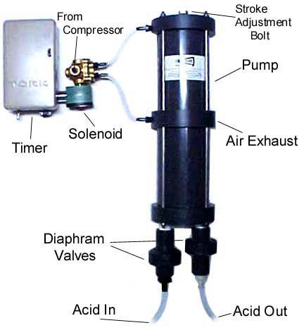 Shor Acid Resistant Vacuum and Transfer (ARVT) Pump System